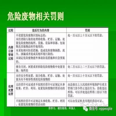 最新危廢常見(jiàn)違法行為及對(duì)策！50條
